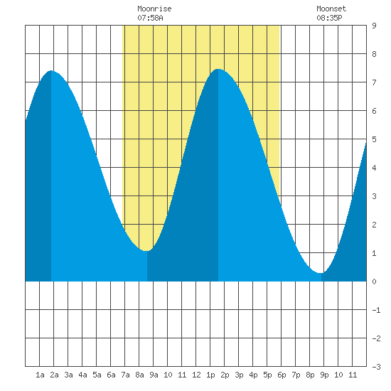 Palo Alto tide chart for Thursday, February 19, 2026