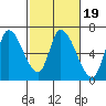 Palo Alto tide chart for Thursday, February 19, 2026