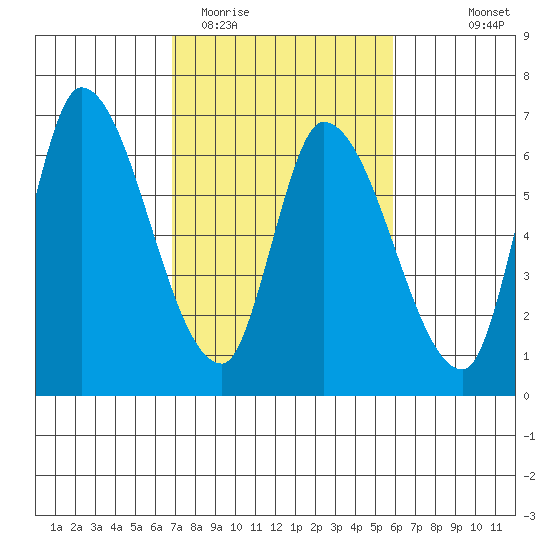 Palo Alto tide chart for Friday, February 20, 2026