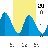 Palo Alto tide chart for Friday, February 20, 2026