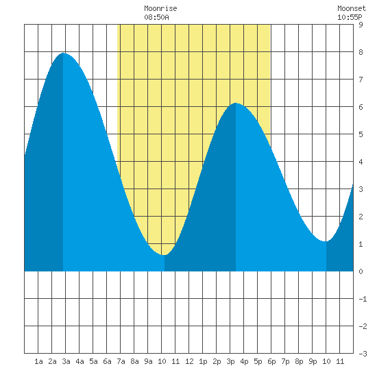 Palo Alto tide chart for Saturday, February 21, 2026