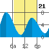 Palo Alto tide chart for Saturday, February 21, 2026