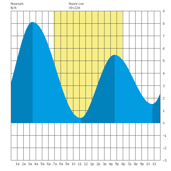 Palo Alto tide chart for Sunday, February 22, 2026