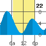 Palo Alto tide chart for Sunday, February 22, 2026