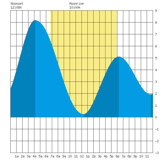 Palo Alto tide chart for Monday, February 23, 2026