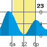 Palo Alto tide chart for Monday, February 23, 2026