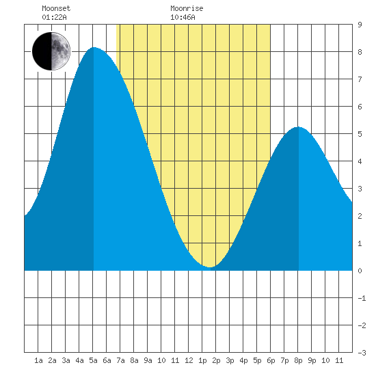 Palo Alto tide chart for Tuesday, February 24, 2026