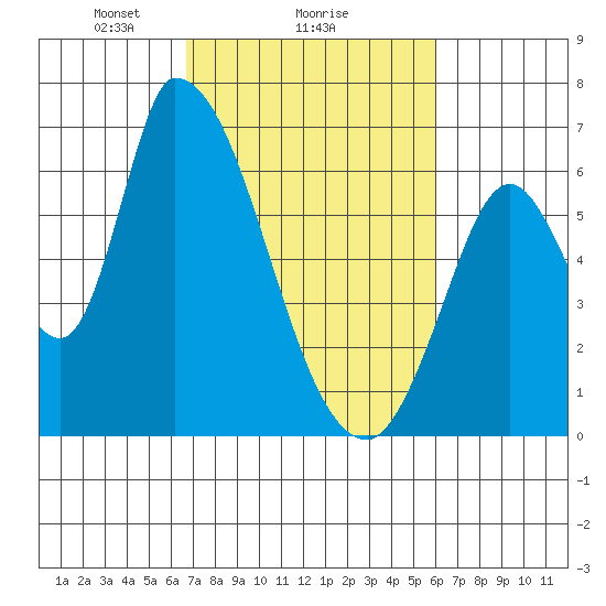 Palo Alto tide chart for Wednesday, February 25, 2026