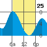 Palo Alto tide chart for Wednesday, February 25, 2026