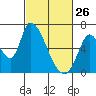Palo Alto tide chart for Thursday, February 26, 2026