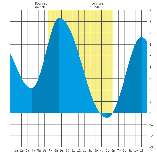 Palo Alto tide chart for Friday, February 27, 2026