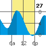 Palo Alto tide chart for Friday, February 27, 2026