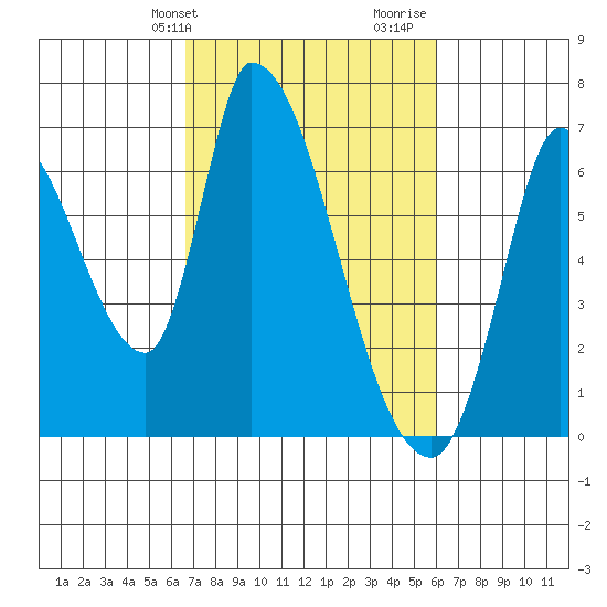 Palo Alto tide chart for Saturday, February 28, 2026