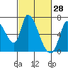Palo Alto tide chart for Saturday, February 28, 2026