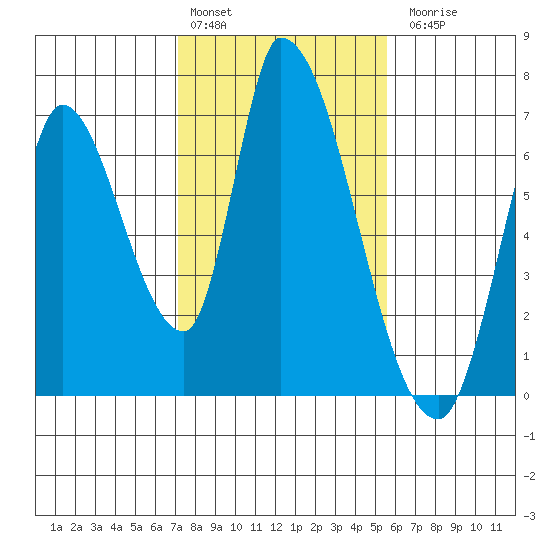 Palo Alto tide chart for Monday, February 2, 2026