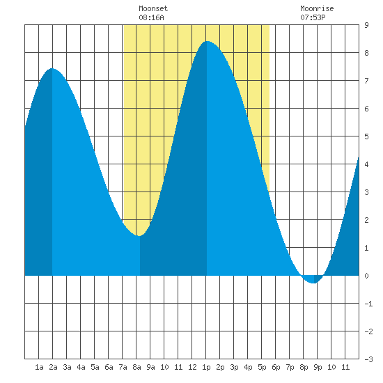 Palo Alto tide chart for Tuesday, February 3, 2026