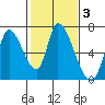 Palo Alto tide chart for Tuesday, February 3, 2026