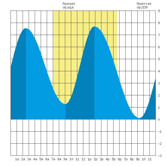 Palo Alto tide chart for Wednesday, February 4, 2026