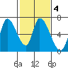Palo Alto tide chart for Wednesday, February 4, 2026