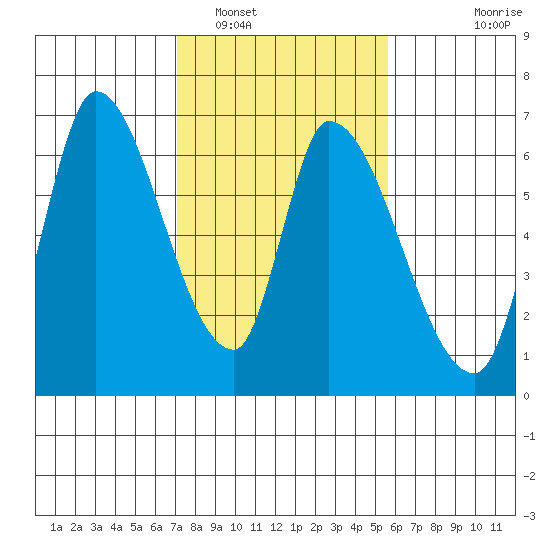 Palo Alto tide chart for Thursday, February 5, 2026