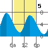 Palo Alto tide chart for Thursday, February 5, 2026