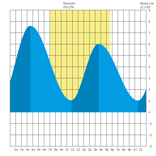 Palo Alto tide chart for Friday, February 6, 2026