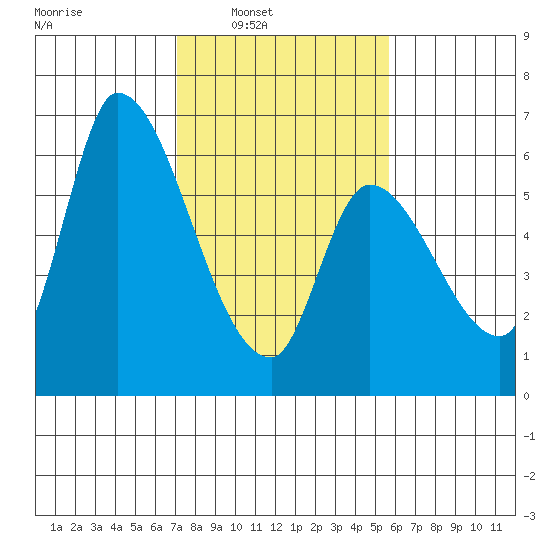 Palo Alto tide chart for Saturday, February 7, 2026