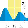 Palo Alto tide chart for Saturday, February 7, 2026