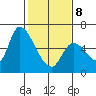 Palo Alto tide chart for Sunday, February 8, 2026