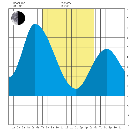 Palo Alto tide chart for Monday, February 9, 2026