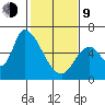 Palo Alto tide chart for Monday, February 9, 2026
