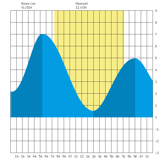Palo Alto tide chart for Tuesday, March 10, 2026