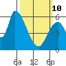 Palo Alto tide chart for Tuesday, March 10, 2026