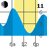 Palo Alto tide chart for Wednesday, March 11, 2026