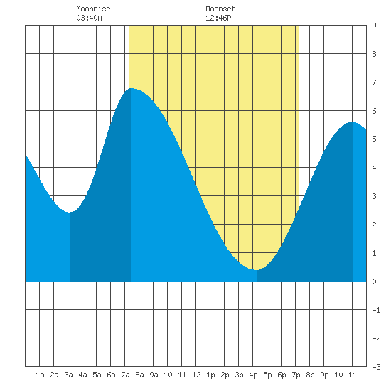 Palo Alto tide chart for Thursday, March 12, 2026
