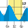 Palo Alto tide chart for Thursday, March 12, 2026