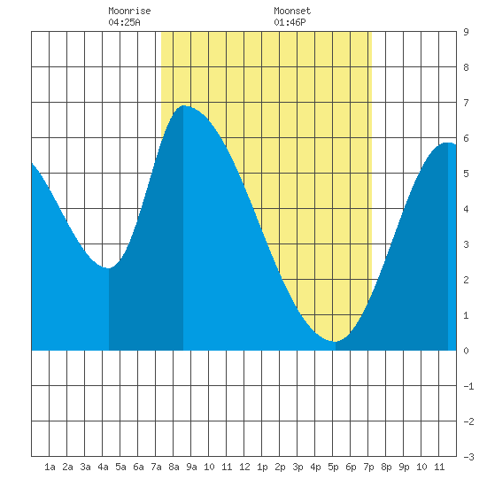 Palo Alto tide chart for Friday, March 13, 2026