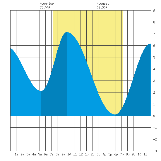 Palo Alto tide chart for Saturday, March 14, 2026