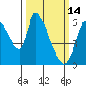 Palo Alto tide chart for Saturday, March 14, 2026
