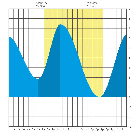 Palo Alto tide chart for Sunday, March 15, 2026