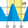 Palo Alto tide chart for Sunday, March 15, 2026