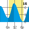 Palo Alto tide chart for Monday, March 16, 2026