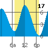 Palo Alto tide chart for Tuesday, March 17, 2026