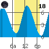 Palo Alto tide chart for Wednesday, March 18, 2026