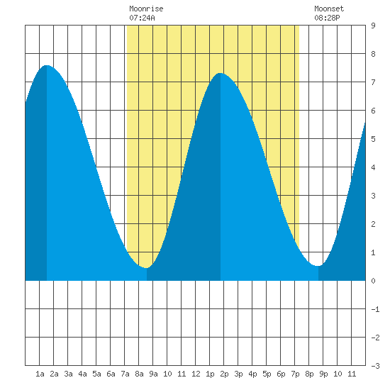 Palo Alto tide chart for Thursday, March 19, 2026