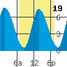Palo Alto tide chart for Thursday, March 19, 2026