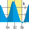 Palo Alto tide chart for Sunday, March 1, 2026