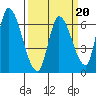 Palo Alto tide chart for Friday, March 20, 2026