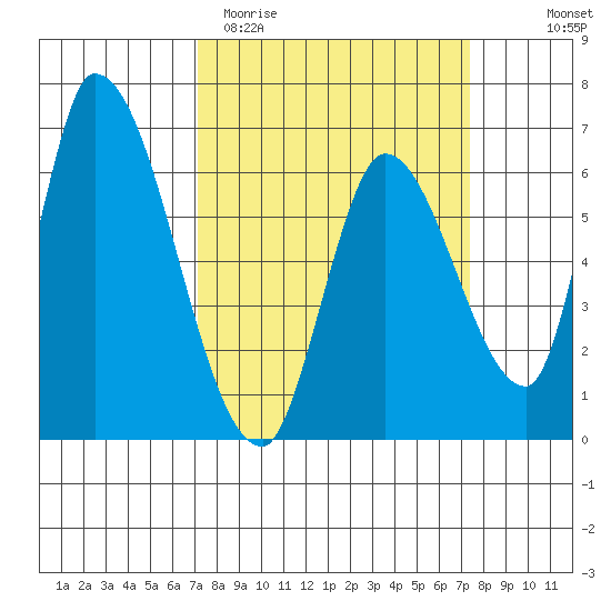 Palo Alto tide chart for Saturday, March 21, 2026