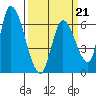 Palo Alto tide chart for Saturday, March 21, 2026
